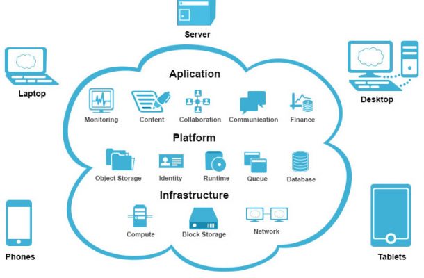 Cloud application Development